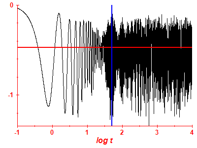 Survival probability log